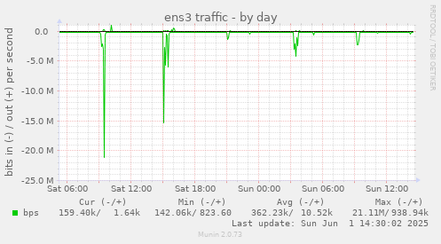 ens3 traffic