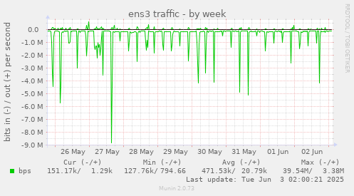 ens3 traffic
