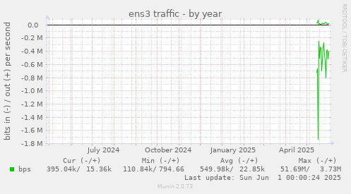 ens3 traffic