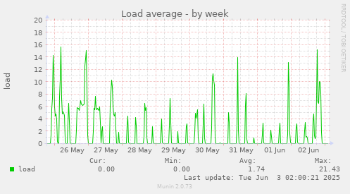 Load average