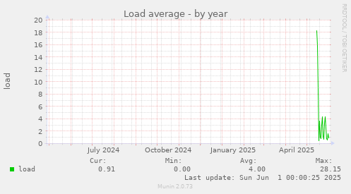 Load average
