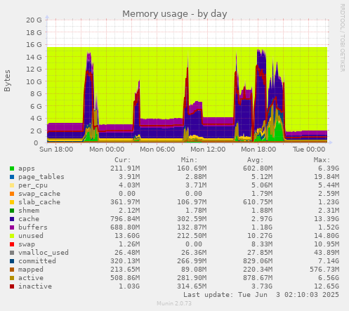 Memory usage