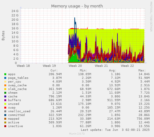 monthly graph