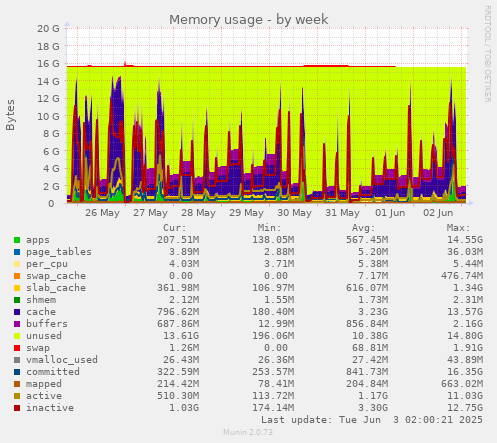 Memory usage