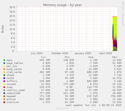 Memory usage