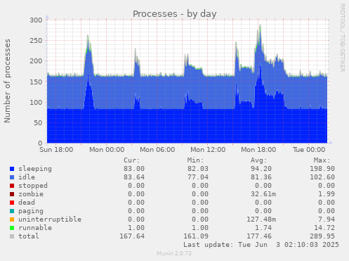 Processes