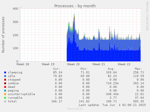 monthly graph