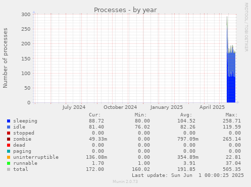 Processes