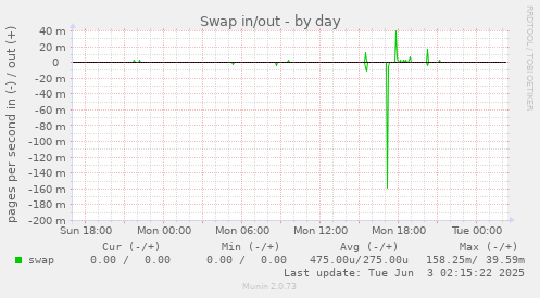 Swap in/out