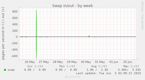 Swap in/out