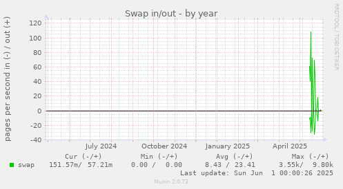Swap in/out