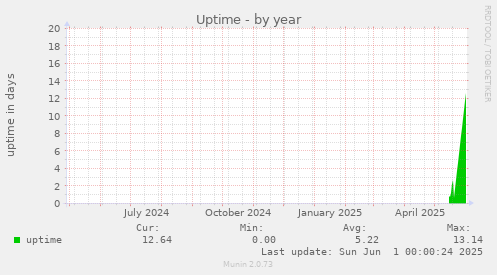 Uptime