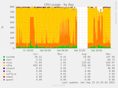 CPU usage