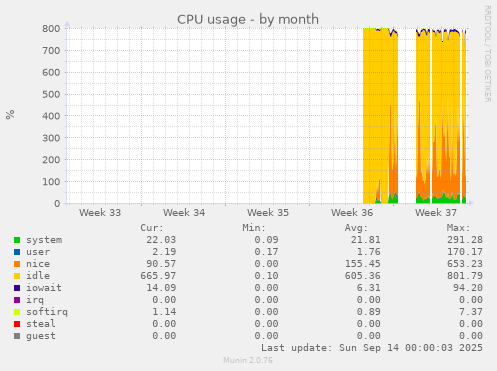 monthly graph