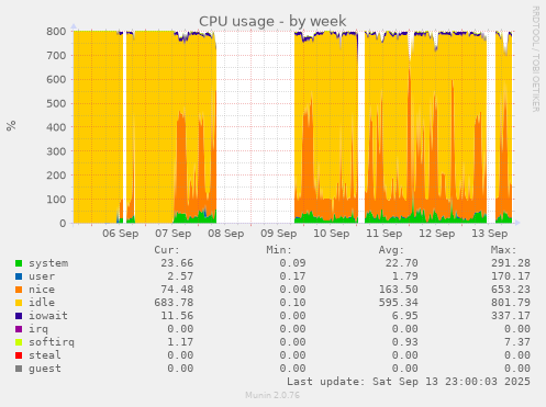 CPU usage