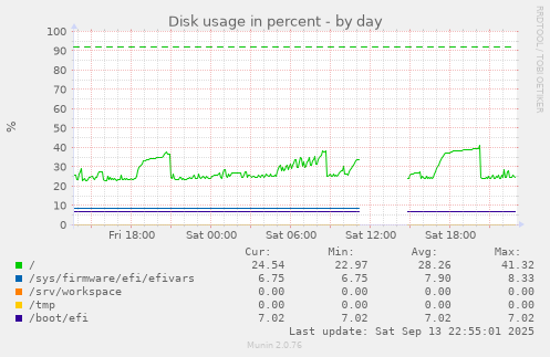 Disk usage in percent