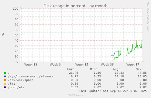 monthly graph
