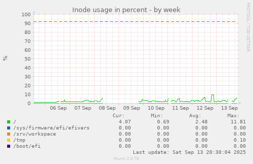 Inode usage in percent