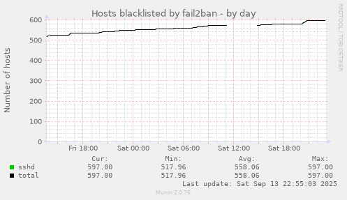 Hosts blacklisted by fail2ban