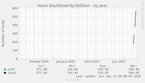 yearly graph