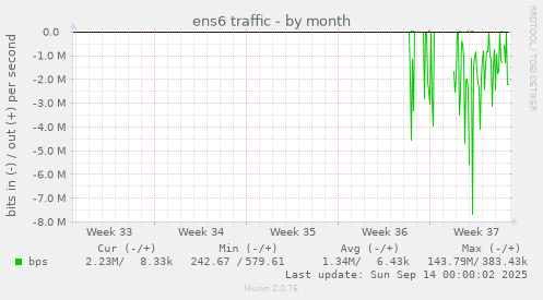 monthly graph