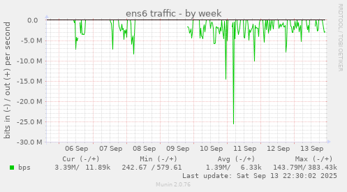 ens6 traffic