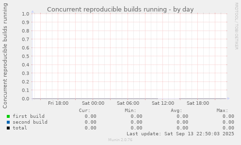 Concurrent reproducible builds running