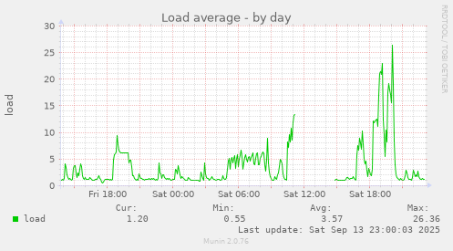 Load average