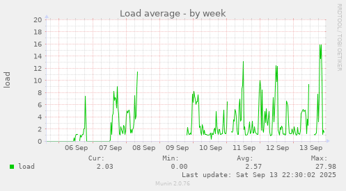 Load average