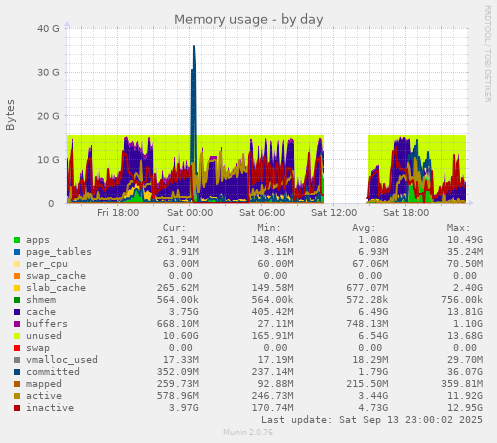 Memory usage