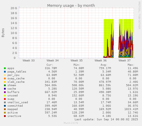 monthly graph