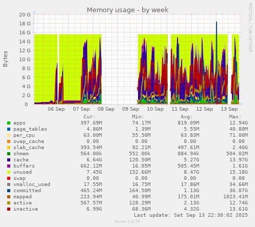 Memory usage