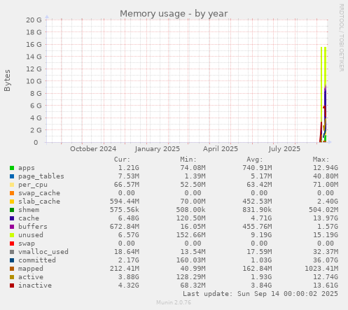 yearly graph