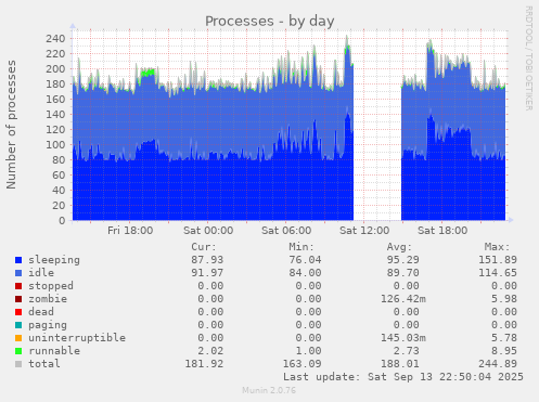 Processes