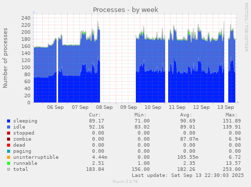 Processes