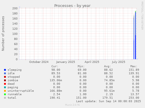 yearly graph