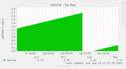 Uptime