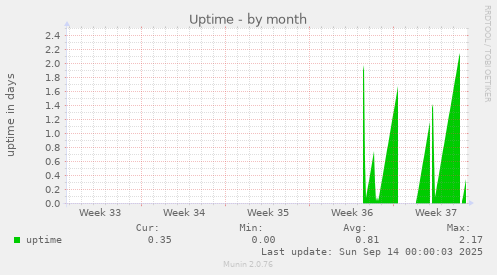 monthly graph