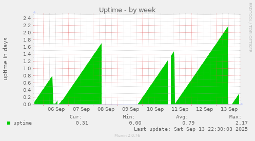 Uptime