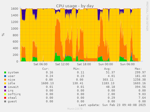 CPU usage