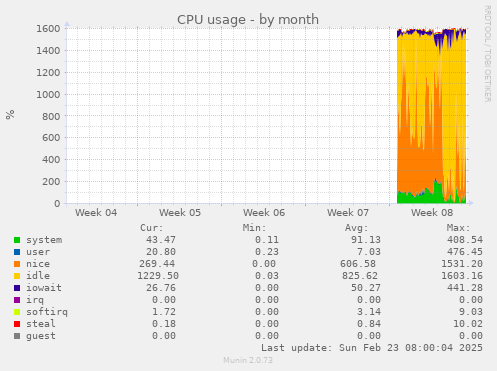 CPU usage