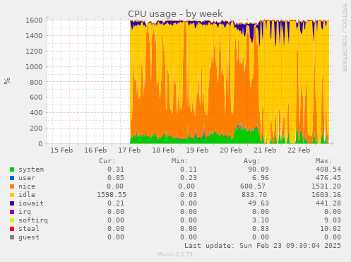 CPU usage