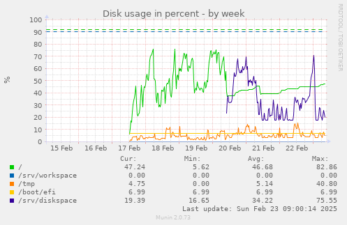 Disk usage in percent