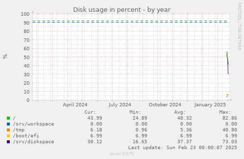 Disk usage in percent