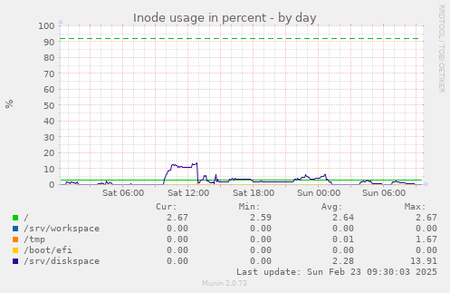 Inode usage in percent