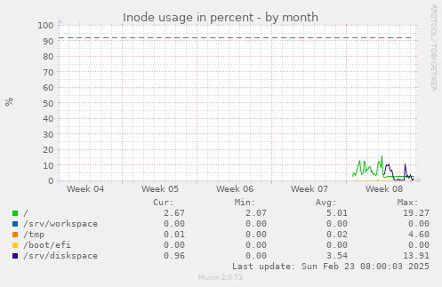 Inode usage in percent