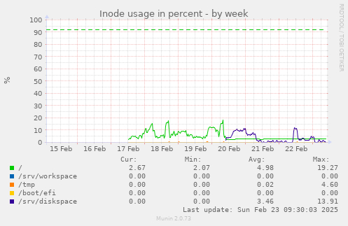 Inode usage in percent