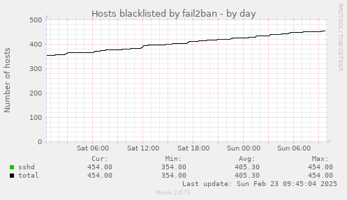 Hosts blacklisted by fail2ban