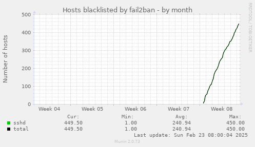 Hosts blacklisted by fail2ban