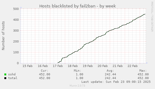 Hosts blacklisted by fail2ban